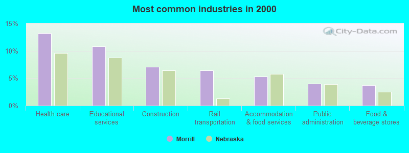 Most common industries in 2000