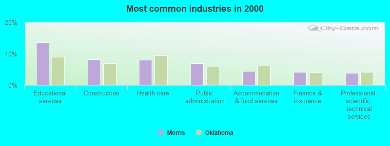 Most common industries in 2000