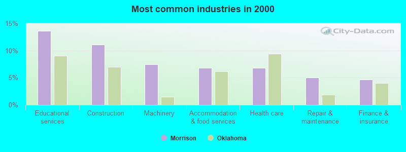 Most common industries in 2000