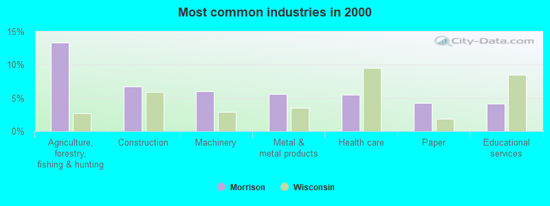 Most common industries in 2000