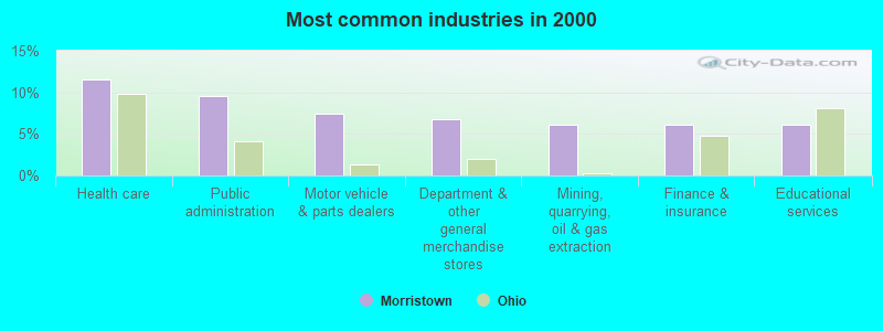 Most common industries in 2000