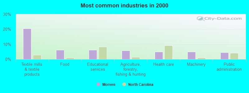 Most common industries in 2000