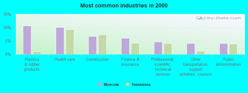 Most common industries in 2000