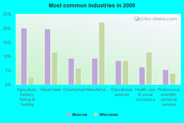 Moscow, Wisconsin (WI 53544) profile population, maps, real estate