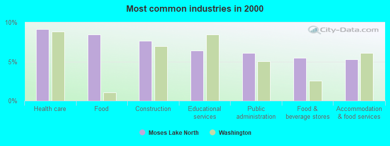 Most common industries in 2000