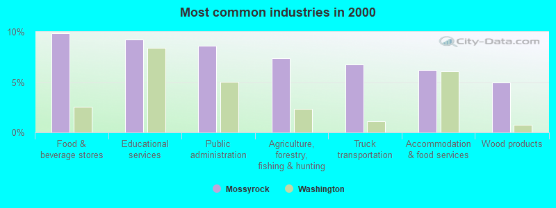 Most common industries in 2000