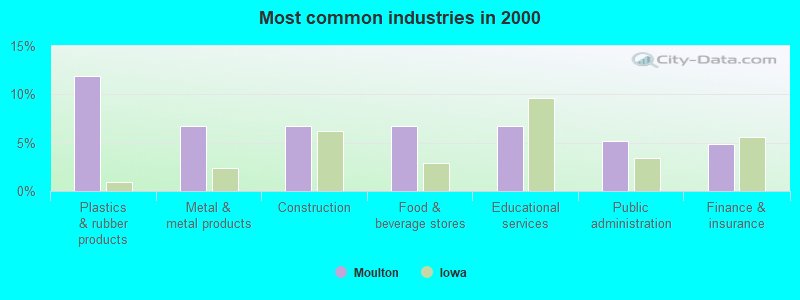 Most common industries in 2000