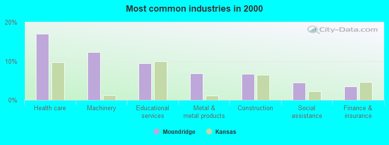 Most common industries in 2000