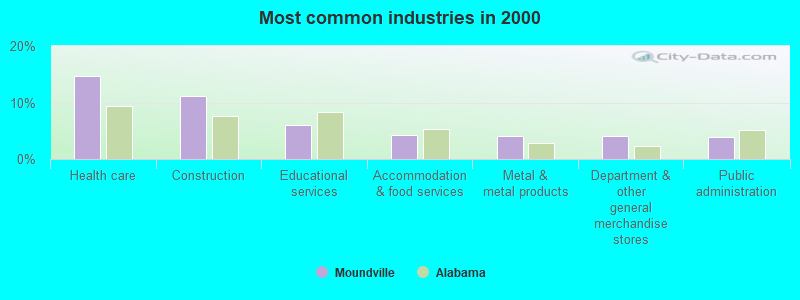 Most common industries in 2000