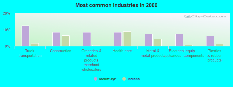 Most common industries in 2000