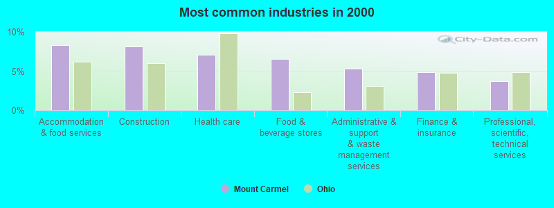 Most common industries in 2000