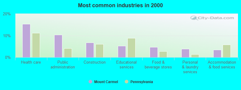 Most common industries in 2000