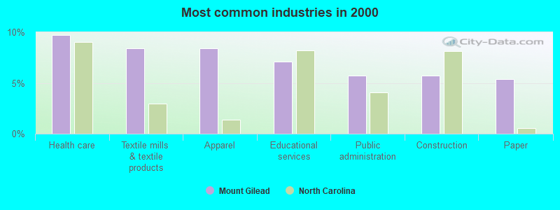 Most common industries in 2000