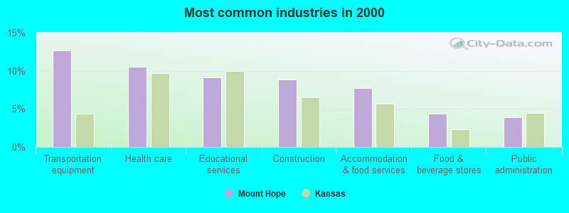 Most common industries in 2000