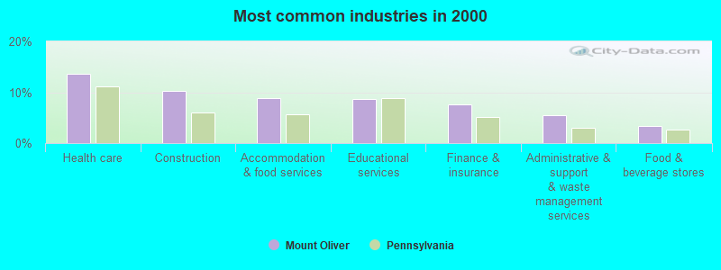 Most common industries in 2000