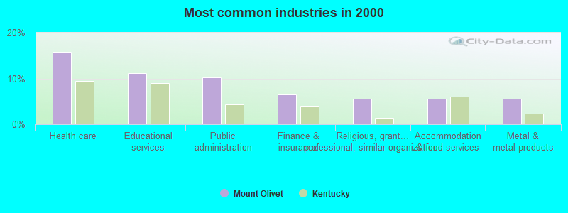 Most common industries in 2000