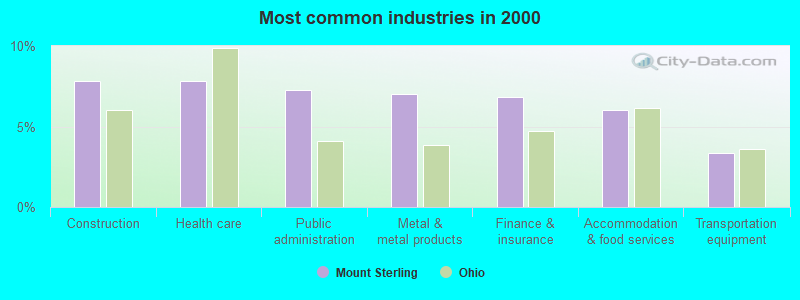 Most common industries in 2000