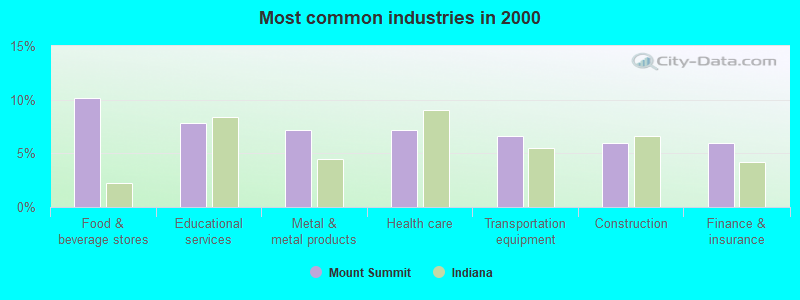 Most common industries in 2000