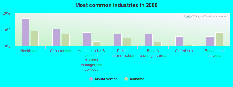 Most common industries in 2000