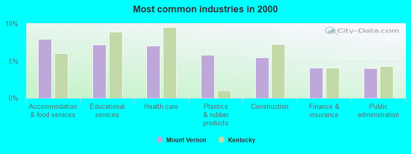 Most common industries in 2000