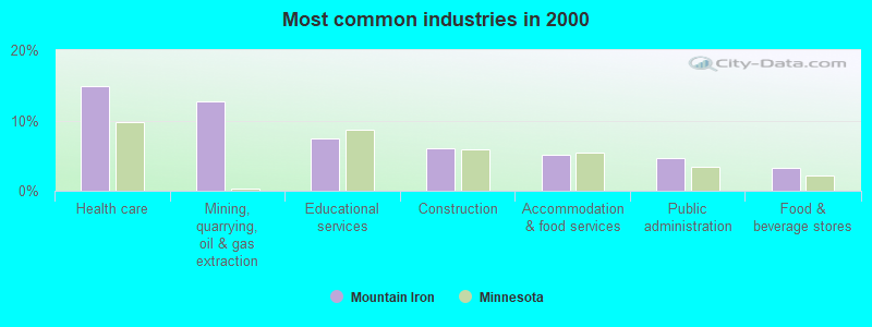 Most common industries in 2000