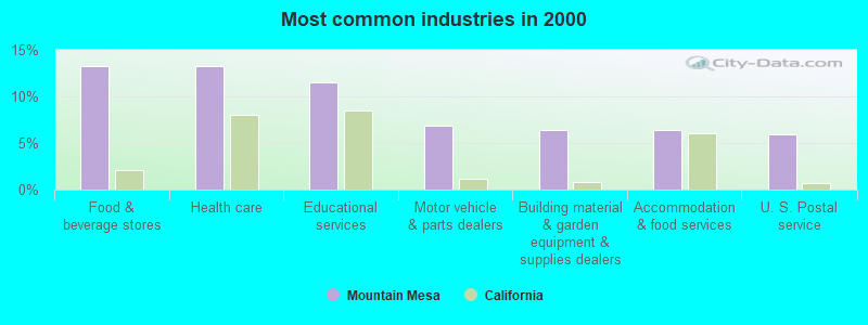 Most common industries in 2000