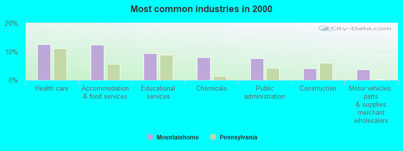 Most common industries in 2000