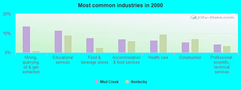 Most common industries in 2000