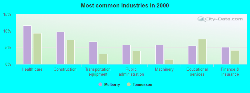 Most common industries in 2000