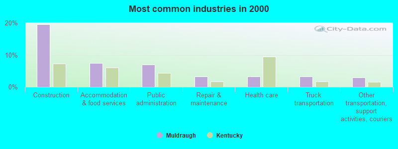 Most common industries in 2000