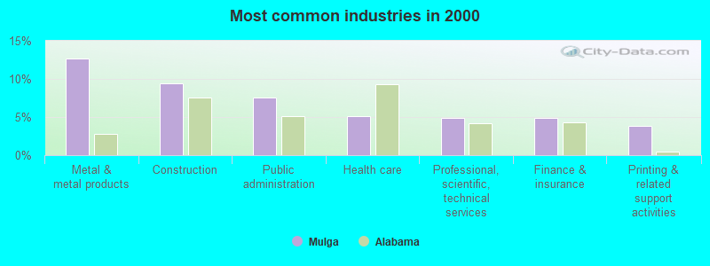 Most common industries in 2000