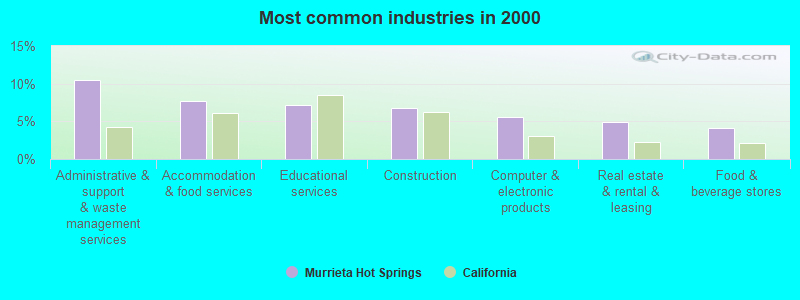 Most common industries in 2000