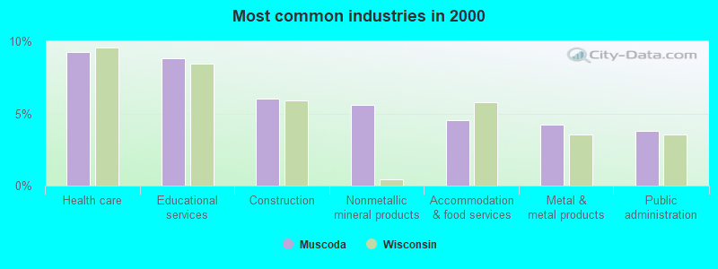 Most common industries in 2000