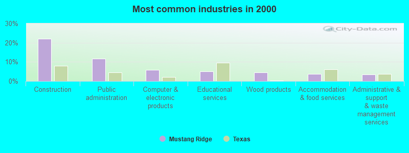 Most common industries in 2000