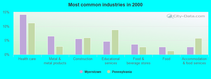 Most common industries in 2000