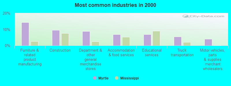 Most common industries 