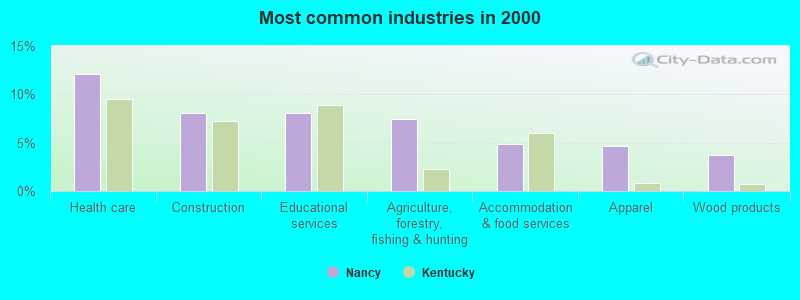 Most common industries in 2000