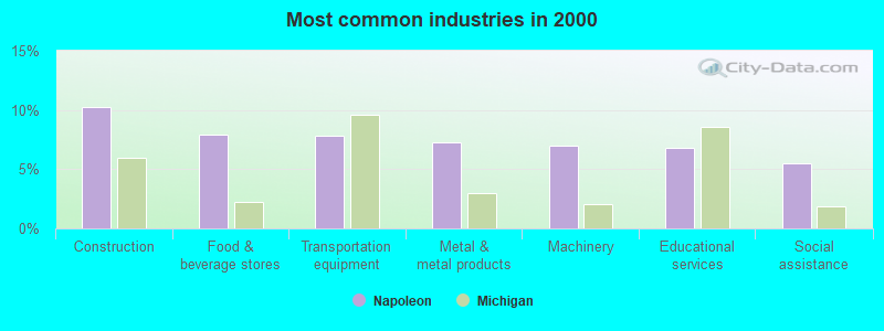 Most common industries in 2000