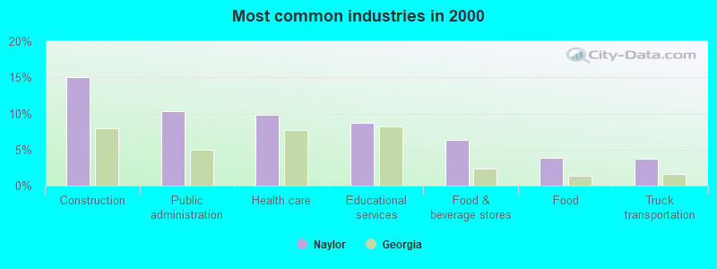 Most common industries in 2000