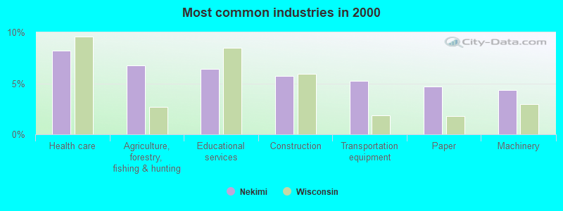 Most common industries in 2000