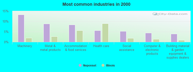 Most common industries in 2000