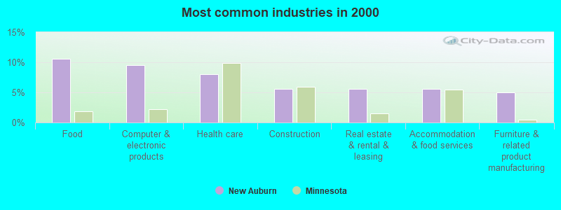 Most common industries in 2000