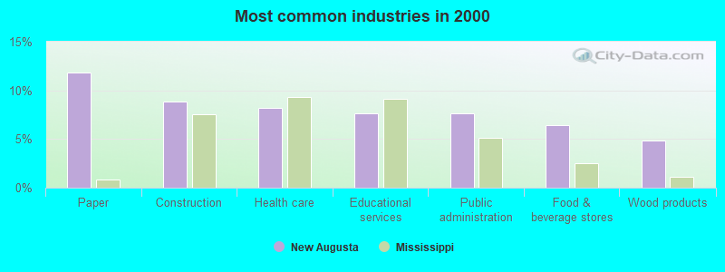 Most common industries in 2000