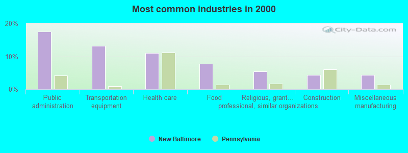 Most common industries in 2000