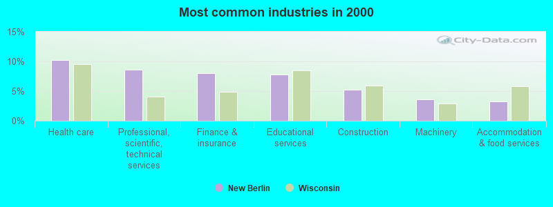 Most common industries in 2000