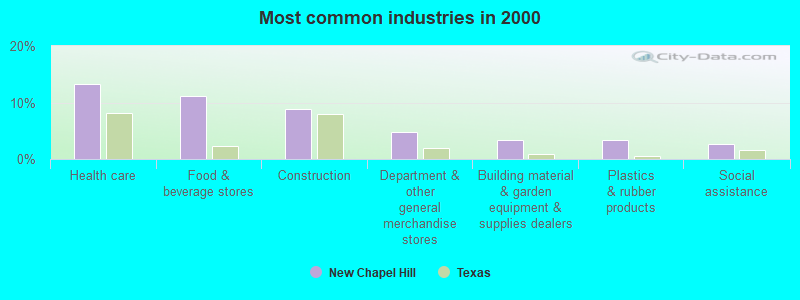 Most common industries in 2000