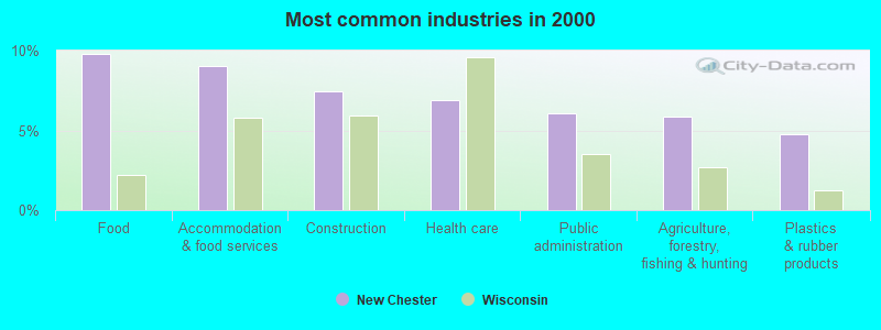 Most common industries in 2000