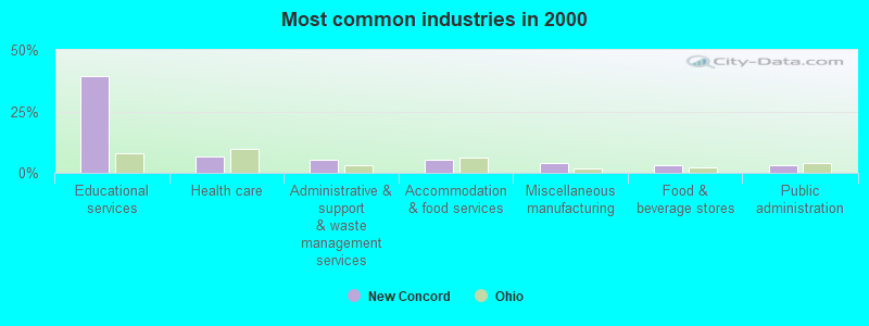 Most common industries in 2000