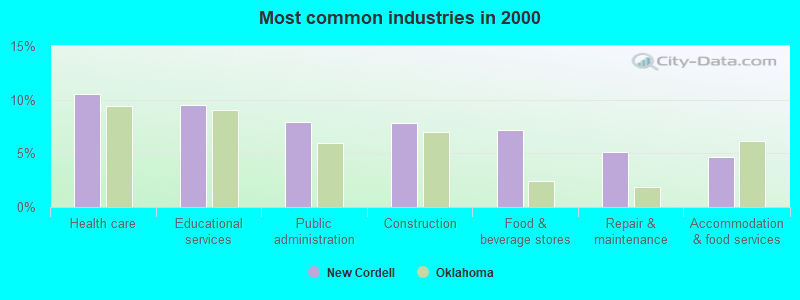 Most common industries in 2000