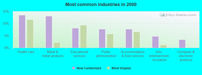 Most common industries in 2000